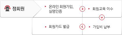 [정 회 원] 온라인 회원가입, 실명인증 → 가입비 납부(신용카드, 계좌이체, 방문 모두 가능) → 센터에 방문하여 회원카드 발급 및 회원교육 이수